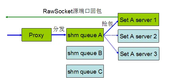  QQ18年，解密8亿月活的QQ后台服务接口隔离技术 