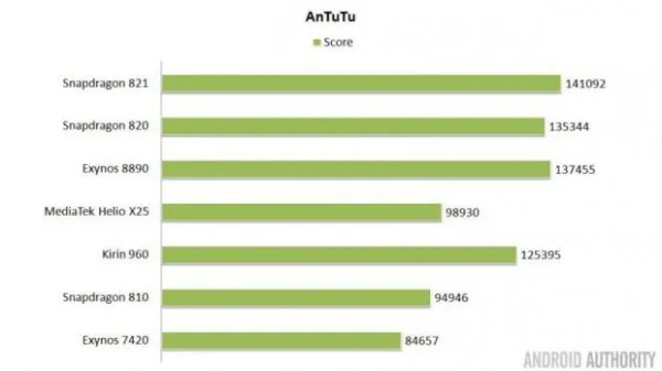 手机芯片哪家强:821 vs. 8890 vs. X25 vs.960