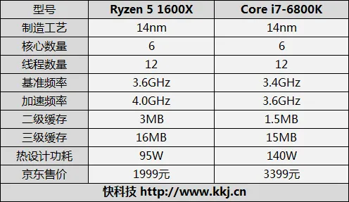 1999元6核完胜3399元6核！AMD锐龙5 1600X首发评测