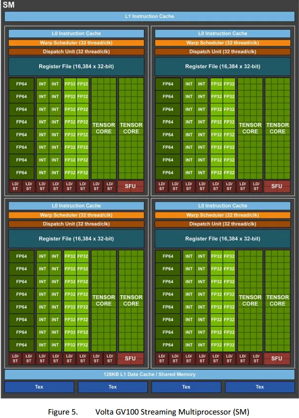 NVIDIA公开Volta显卡秘密：完整版5376个核心，能效提升50%