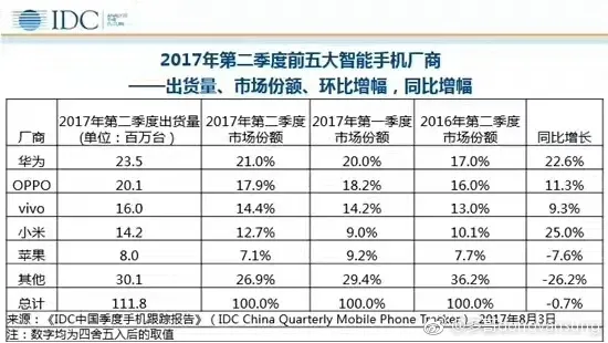 2017年Q2国内手机销量排行：小米增速第一