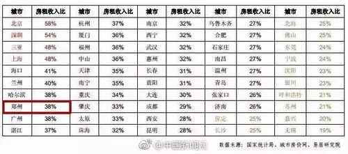 中国房奴报告出炉 郑州房租占比大 或立法租购同权