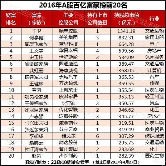 A股百亿富豪榜：顺丰控股王卫登顶 王健林第9