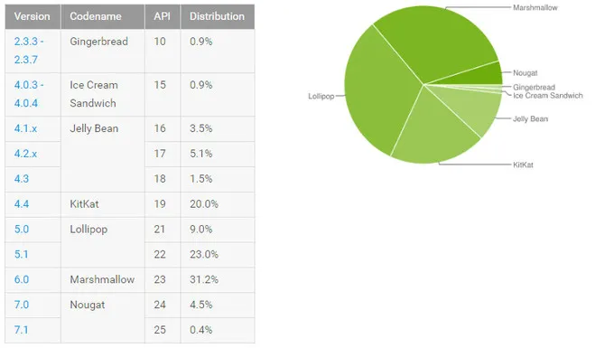 发布半年 谷歌Android 7.0/7.1采用率仍不到5%