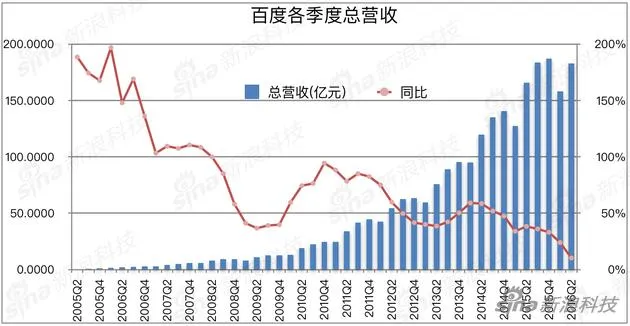 百度营收增长疲态渐显 管理层信心不足