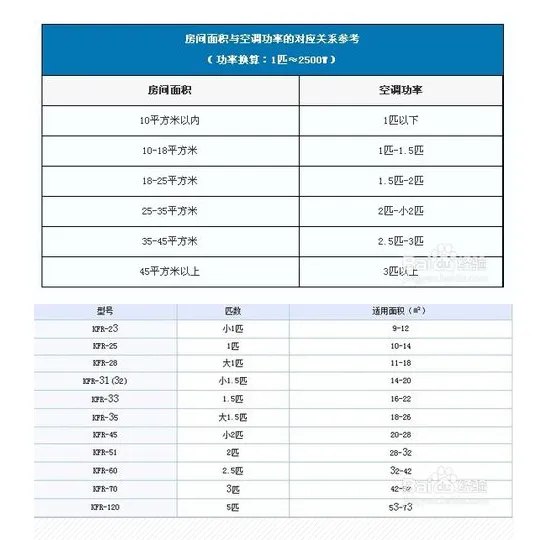 室内空调选购指南 内机匹数该怎样确定？