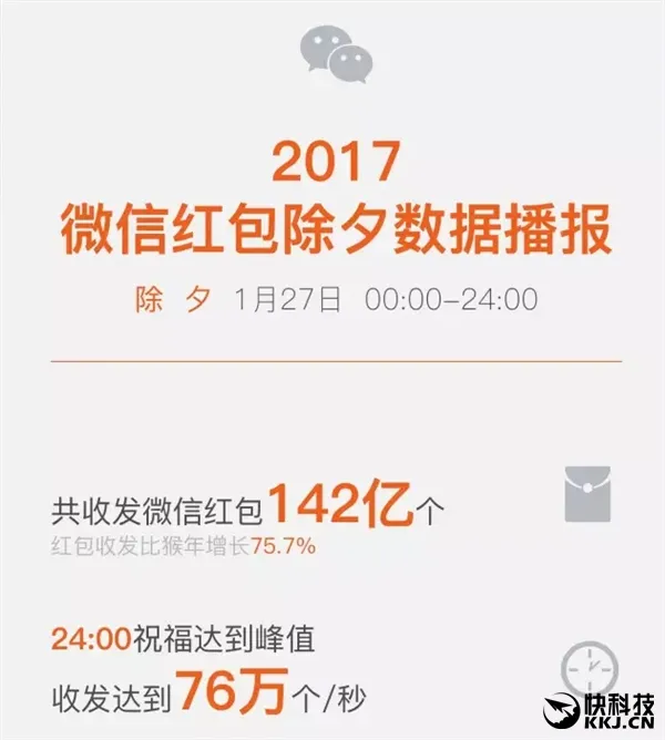 微信红包除夕一天142亿个！峰值76万个每秒