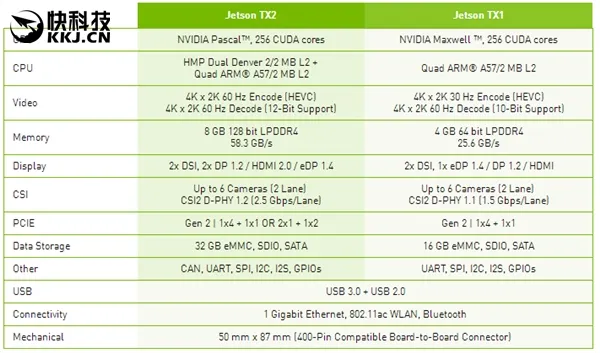 NVIDIA发布Jetson TX2开发板：首发16nm新Tegra