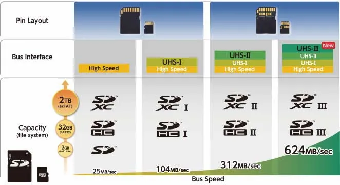 SD协会宣布新的SDHC/SDXC卡规范UHS-III，624MB/s传输速率