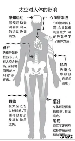 宇航员返回地球身体神奇变化：你能Hold得住吗？