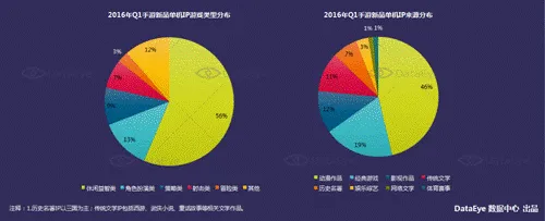 DataEye2016Q1新品洞察报告：新游3100款