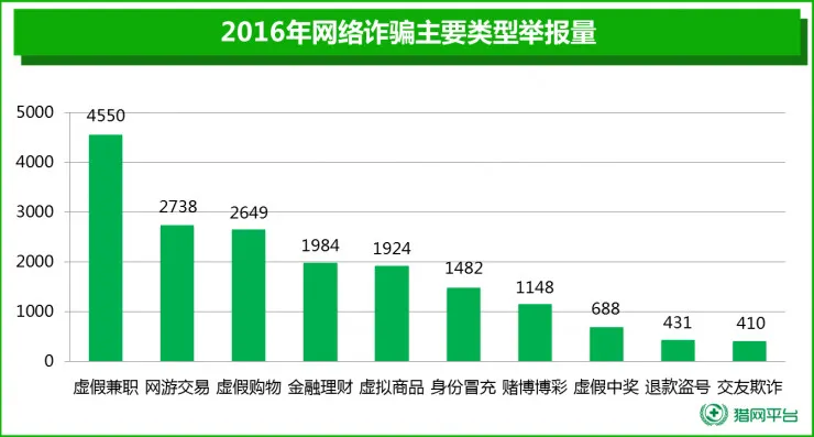 警察蜀黍权威数据告诉你：广东少男最易遭受网络诈骗