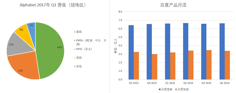 十张图看清百度与谷歌的差距 | 图说