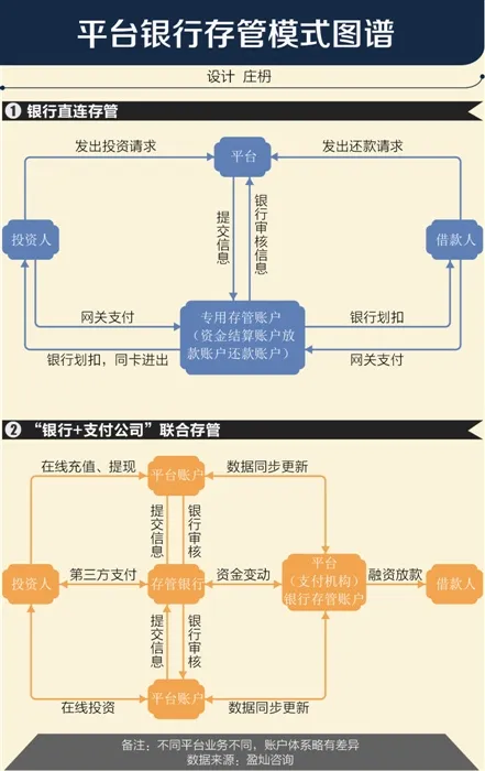 资金存管模式摸底 仅35家P2P对接银行系统