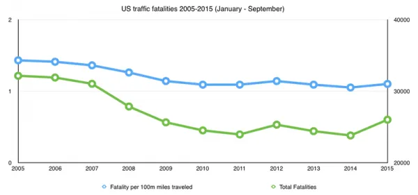[图]美国交通事故死亡人数比去年同期增长明显