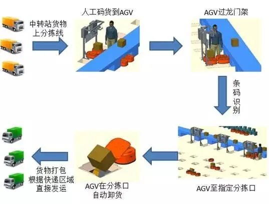 申通快递分拣机器人火了：萌出一脸血