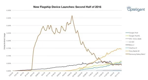 三星Note7“诈尸”？ 使用率竟然还这么高