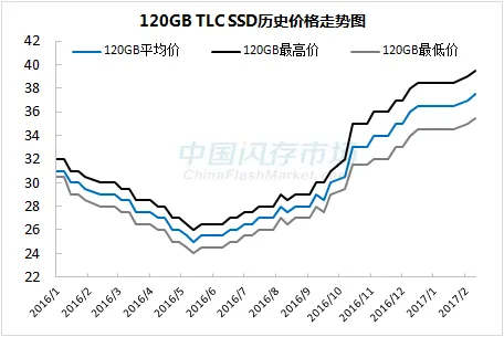 SSD颗粒近半年涨幅达55% 还得继续涨！