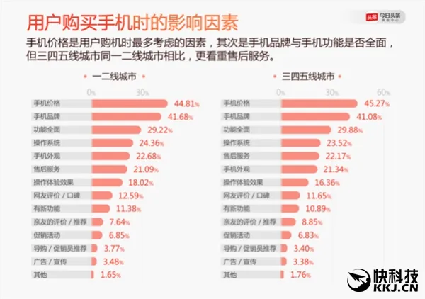 国人换机调查：iPhone继续领跑 双摄/双曲屏成新动向