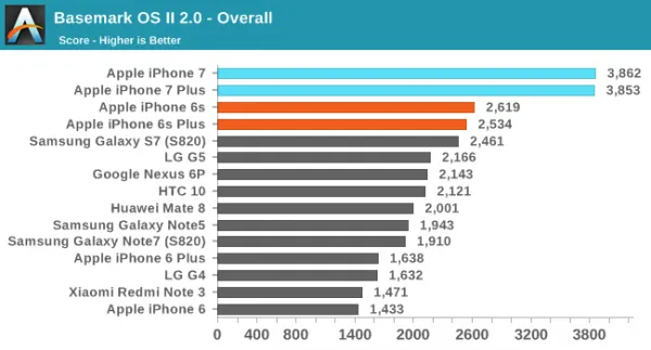 [图]iPhone 7/7 Plus性能评测：碾压Android旗舰