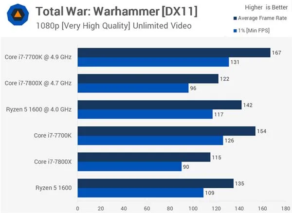 AMD Ryzen 5 1600大战Core i7-7800X 谁玩游戏更厉害？