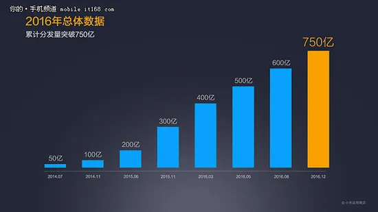 MIUI公布2016年度报告：小米应用商店分发量突破750亿