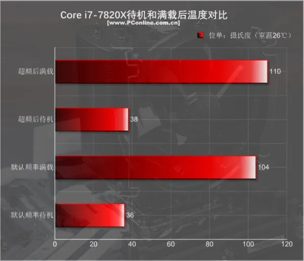 Intel i7-7820X测试：8核全开4.3GHz 只有i9比它强