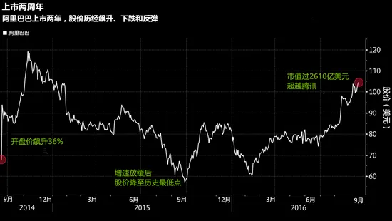 市值超2000亿，复盘阿里上市两年来的变与不变