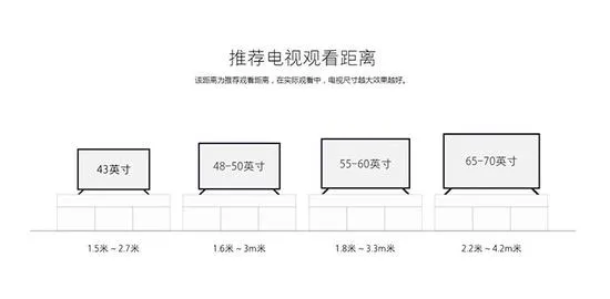 电视越看越小 到底该买多大尺寸才合适？