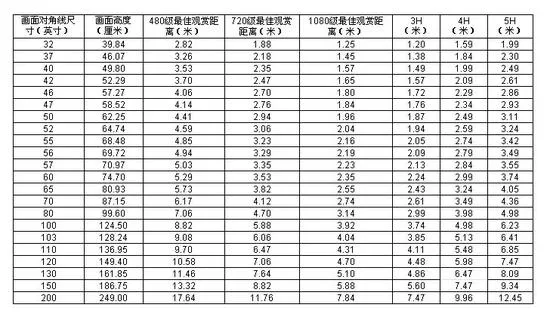 电视越看越小 到底该买多大尺寸才合适？