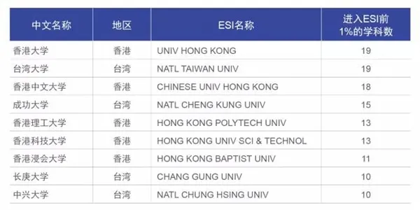 2所中国大陆高校首次拥有ESI前1%学科—新闻—科学网