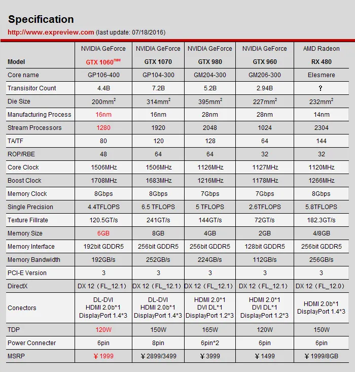 GTX 1060显卡3GB版规格曝光：CUDA核心再砍一刀，TDP不变