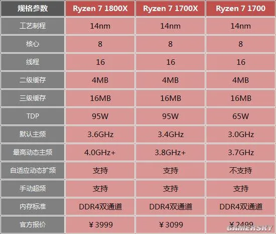 同性能比买Intel省了上千元 AMD锐龙处理器选购指南