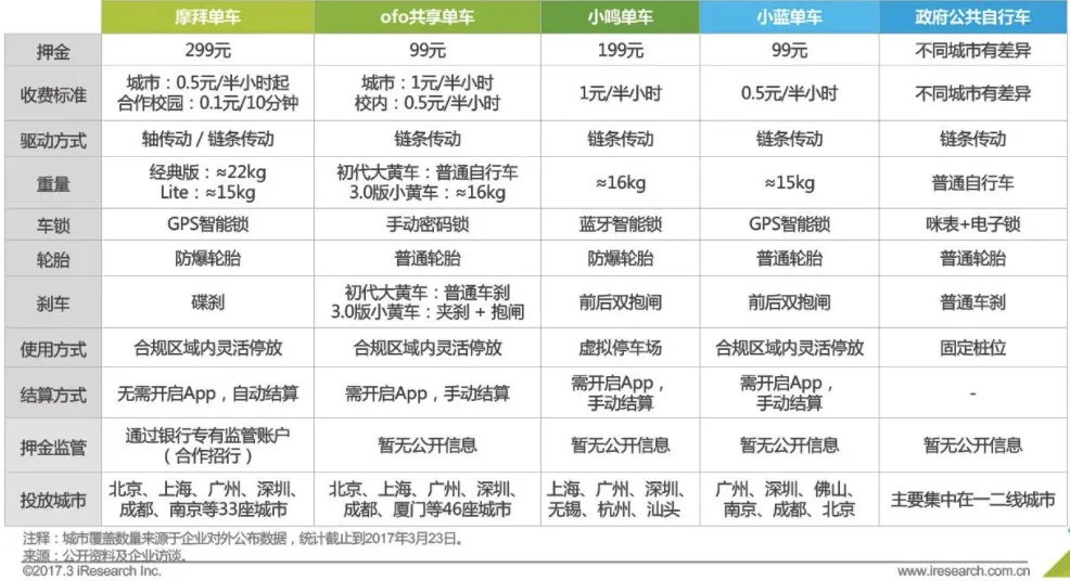 2017年中国共享单车混战，这个行业会有最后赢家吗？