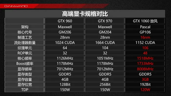 GTX 1060显卡3GB版规格曝光：CUDA核心再砍一刀，TDP不变