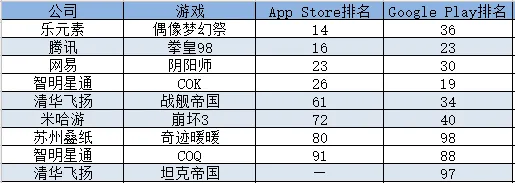 高ARPU争夺：看看近半年来出现在日本手游畅销榜的中国游戏