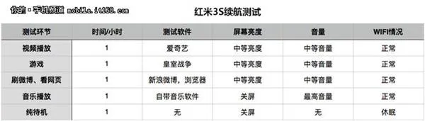 699元神器 红米3S续航测试 一天用不完！