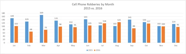 在美国加州，“远程锁定”的功能让手机盗窃率大幅下降