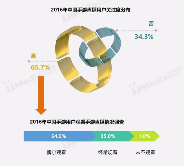 腾讯网易入驻直播市场 手游＋直播或将是下一个娱乐风向标