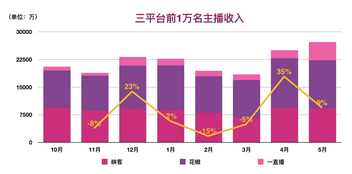 15个月后，直播的泡沫破了