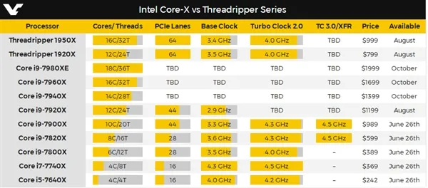 首颗12核桌面CPU！Intel i9-7920X规格确认：8000元