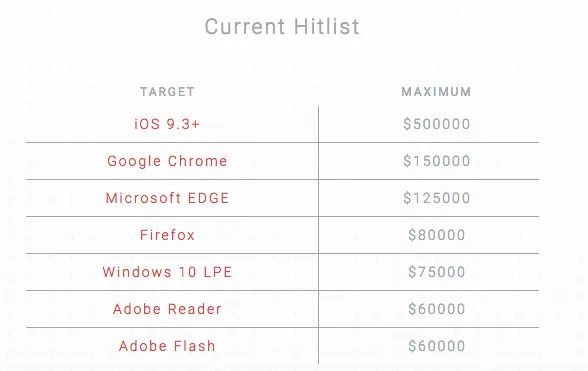 一私人公司为iPhone漏洞悬赏50万美元