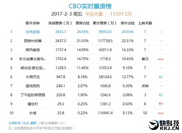 鸡年国产贺岁片票房直奔30亿：口碑遭遇泥石流