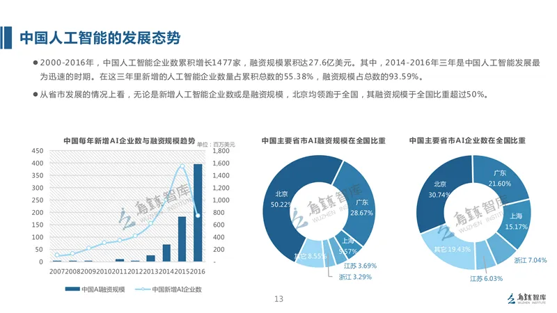 精华解读：全球人工智能发展报告（2017）框架篇