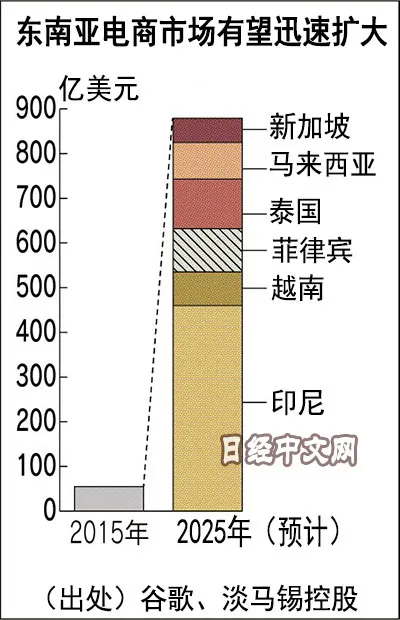 淘宝和亚马逊在东南亚对垒