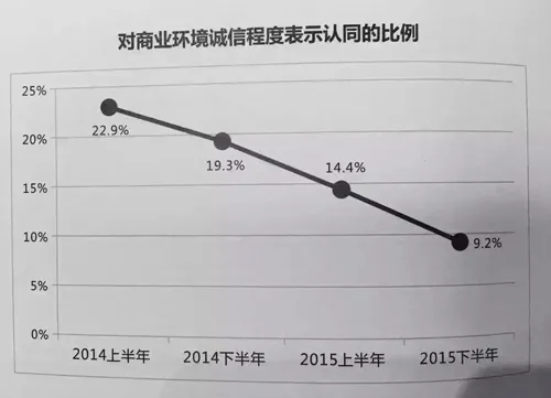 亚布力企业家调查：发展信心指数连续走低