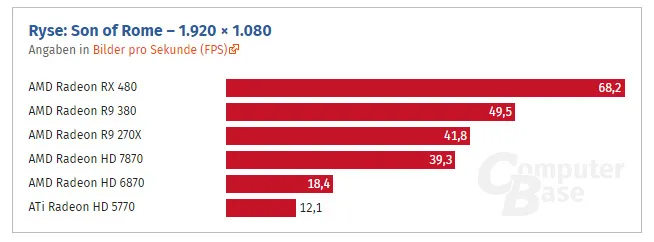 从HD 5770到RX 480这七年：AMD显卡性能提升了多少？