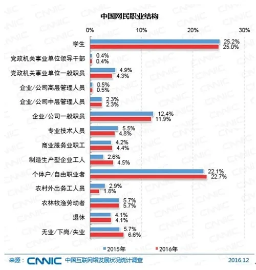 中国网民达7.31亿！近一半使用直播