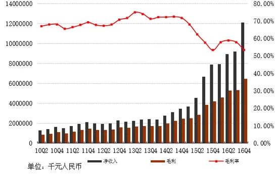 网易2016年狂赚116亿：手游立下大功