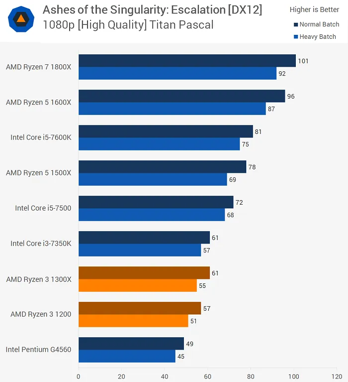 AMD Ryzen 3模拟测试：性能不尽人意，但胜在价格不高